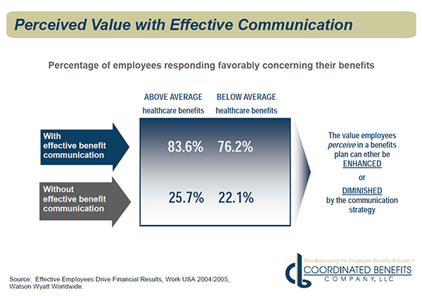 Perceived Value Chart